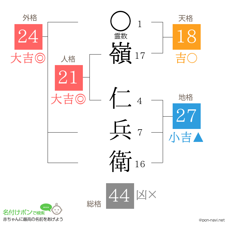 嶺 仁兵衛さんの姓名判断結果