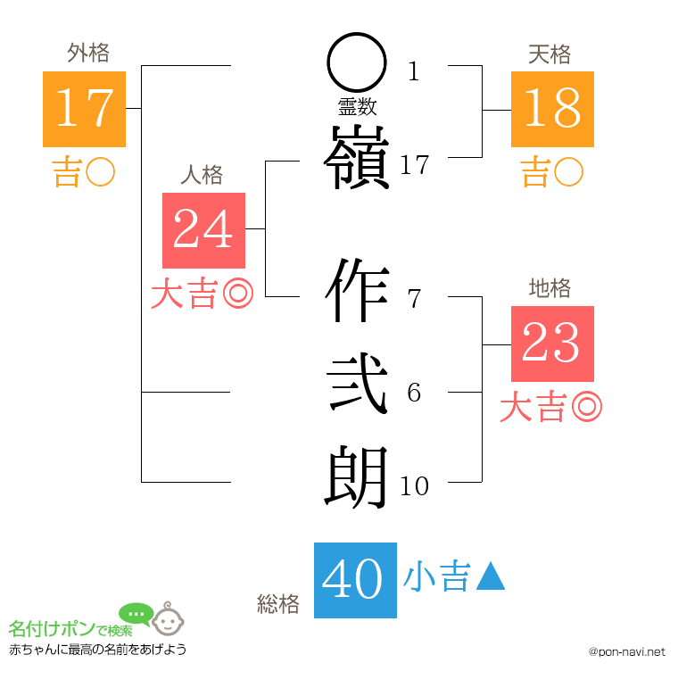嶺 作弐朗さんの姓名判断結果