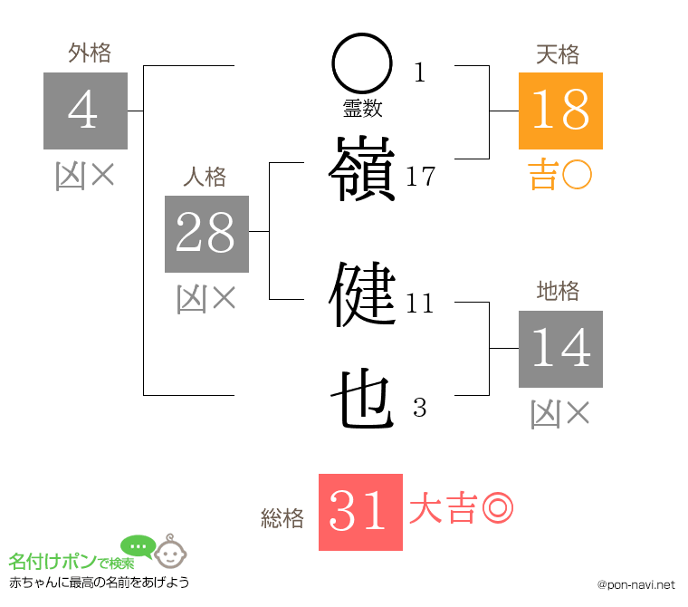 嶺 健也さんの姓名判断結果