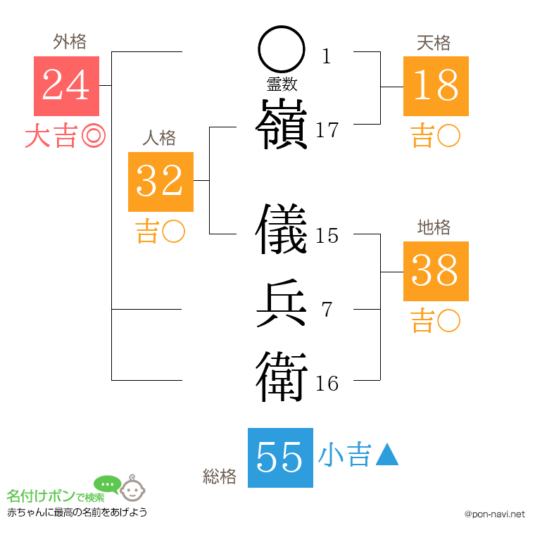 嶺 儀兵衛さんの姓名判断結果