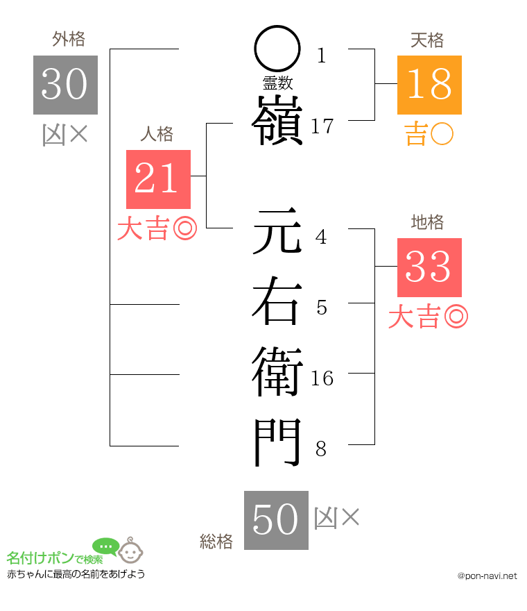 嶺 元右衛門さんの姓名判断結果