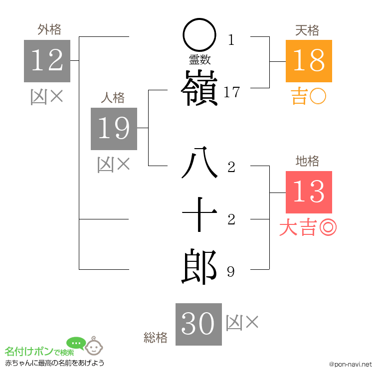 嶺 八十郎さんの姓名判断結果