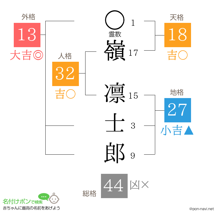 嶺 凛士郎さんの姓名判断結果