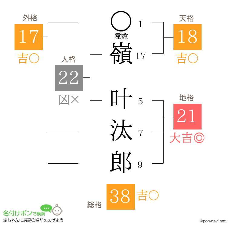 嶺 叶汰郎さんの姓名判断結果
