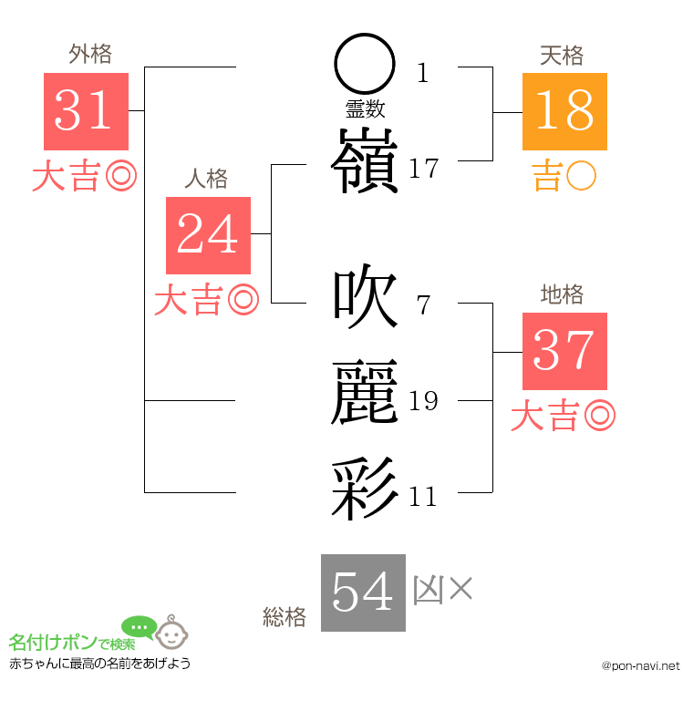 嶺 吹麗彩さんの姓名判断結果