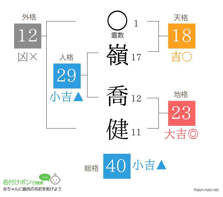 嶺 喬健さんの姓名判断結果