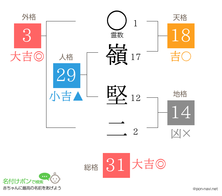 嶺 堅二さんの姓名判断結果