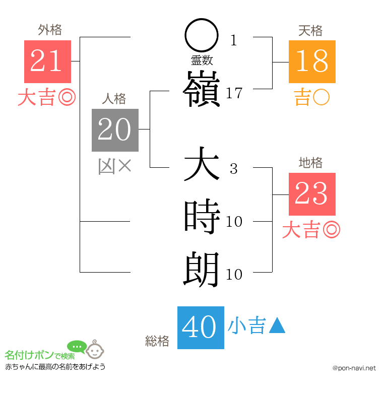 嶺 大時朗さんの姓名判断結果