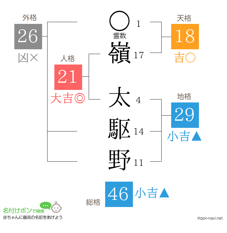 嶺 太駆野さんの姓名判断結果