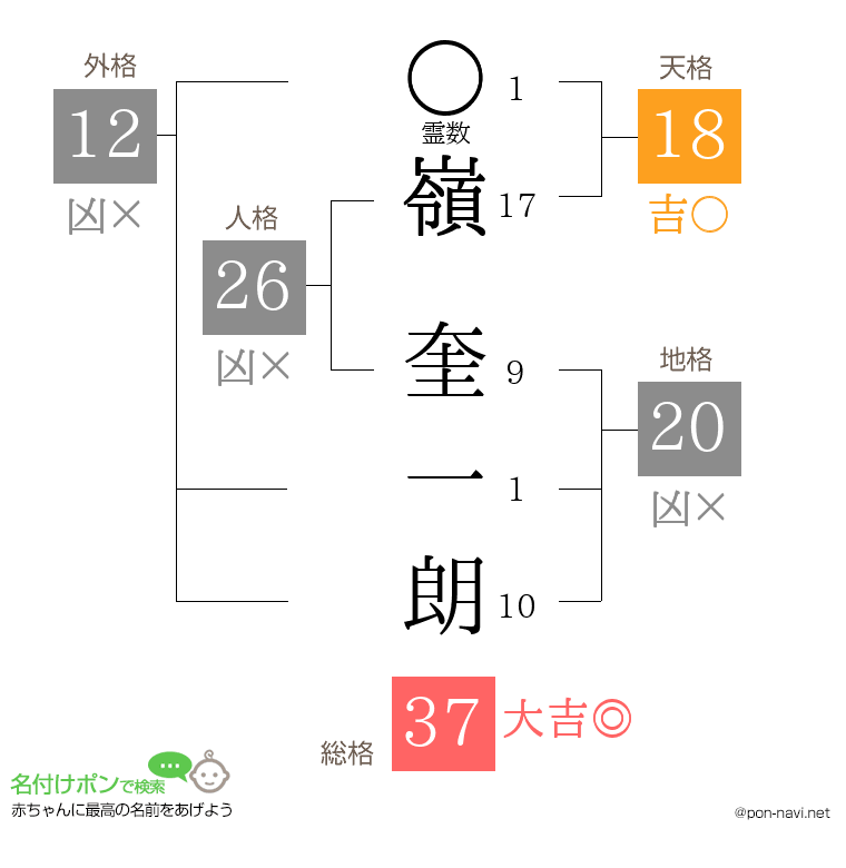 嶺 奎一朗さんの姓名判断結果