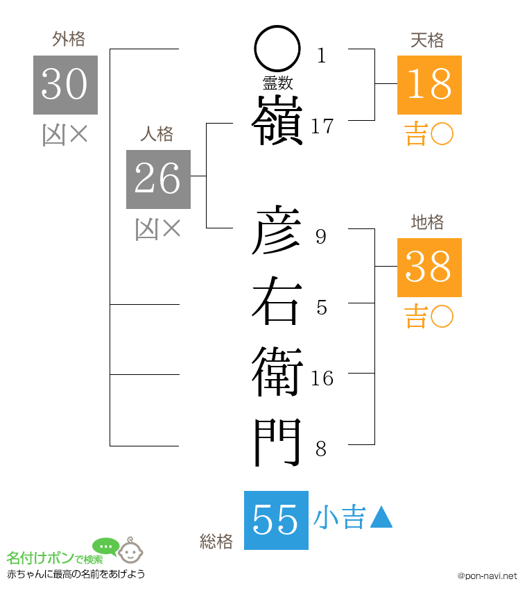 嶺 彦右衛門さんの姓名判断結果