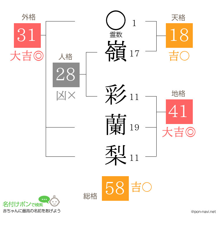 嶺 彩蘭梨さんの姓名判断結果