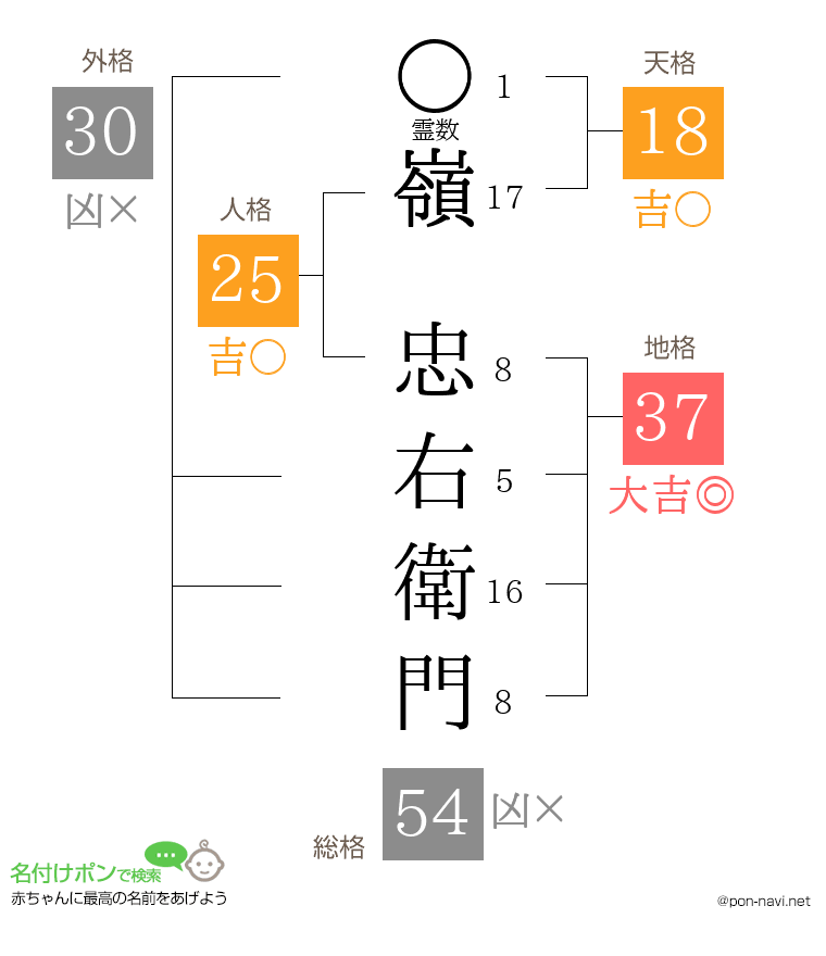 嶺 忠右衛門さんの姓名判断結果