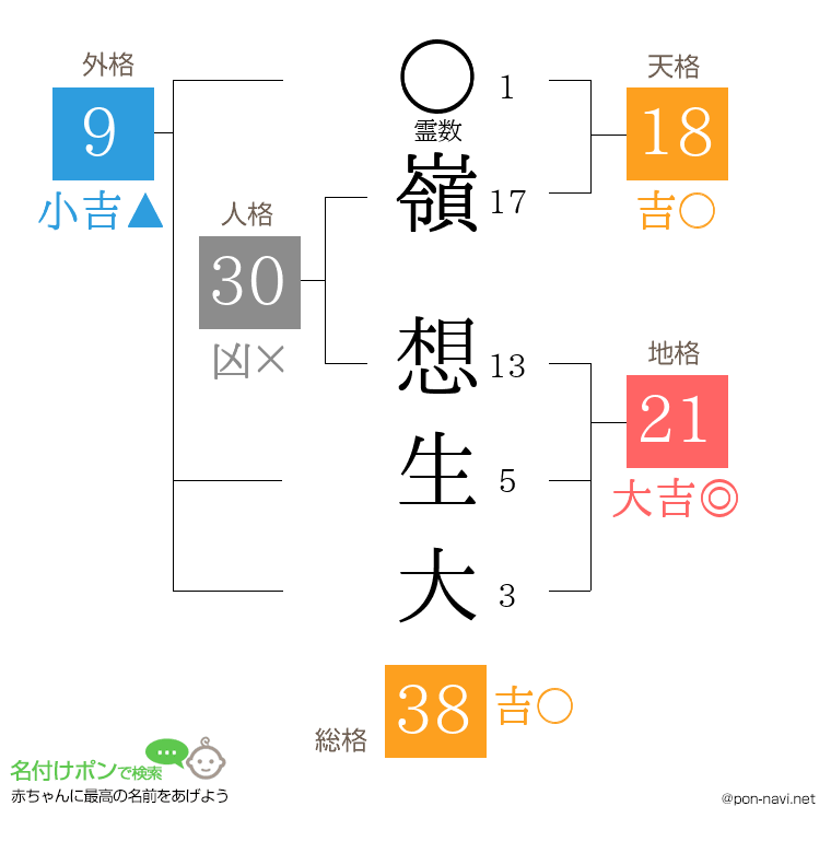 嶺 想生大さんの姓名判断結果