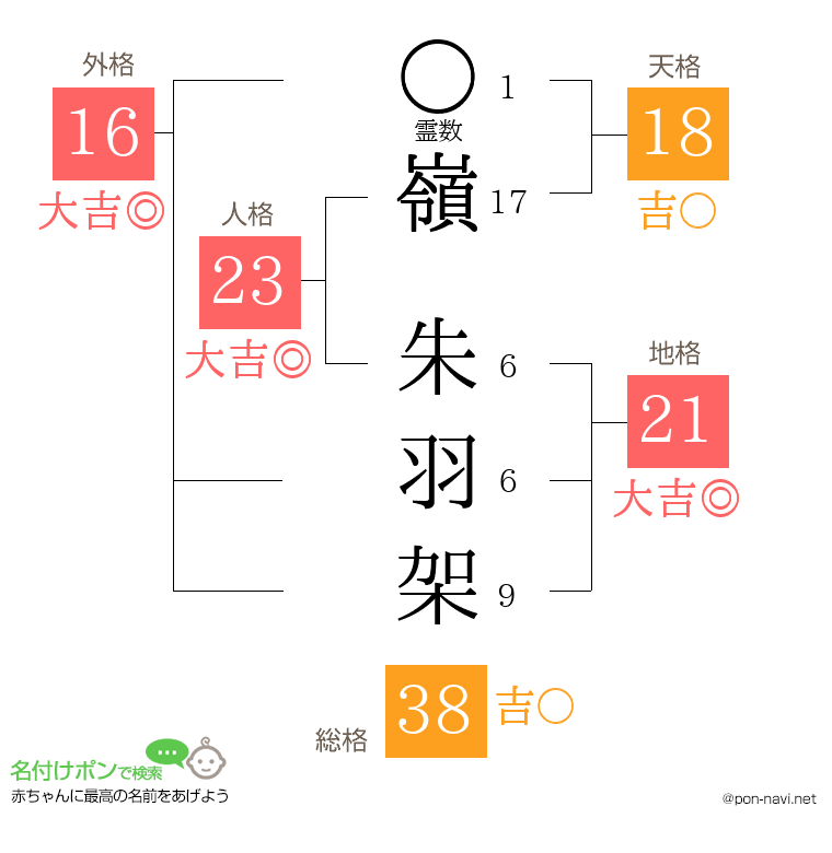 嶺 朱羽架さんの姓名判断結果