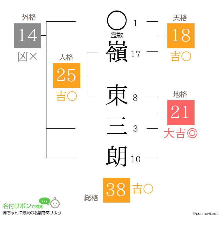 嶺 東三朗さんの姓名判断結果