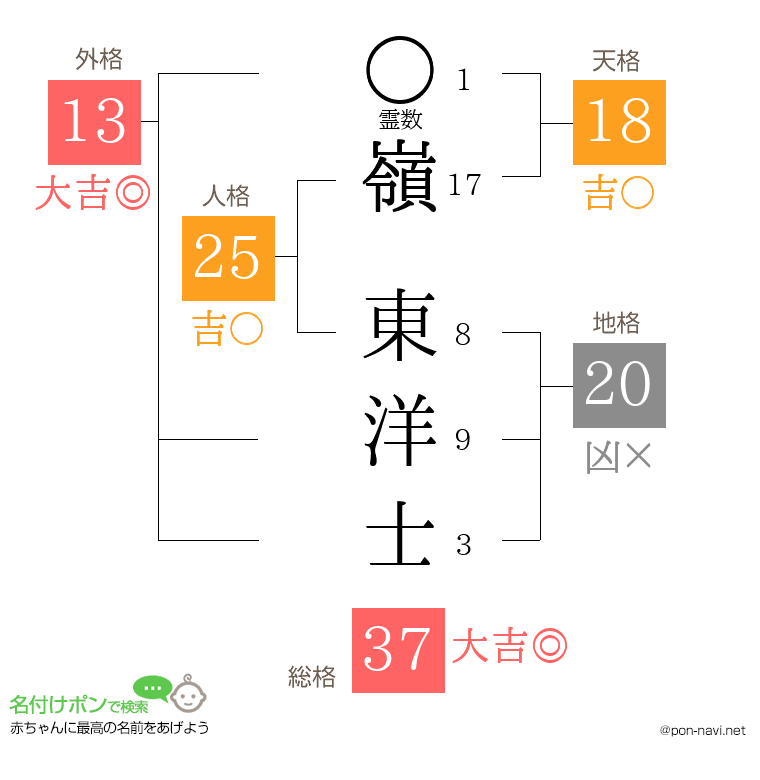 嶺 東洋士さんの姓名判断結果