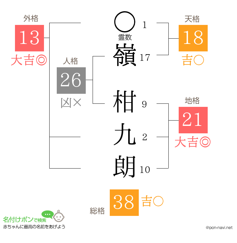 嶺 柑九朗さんの姓名判断結果