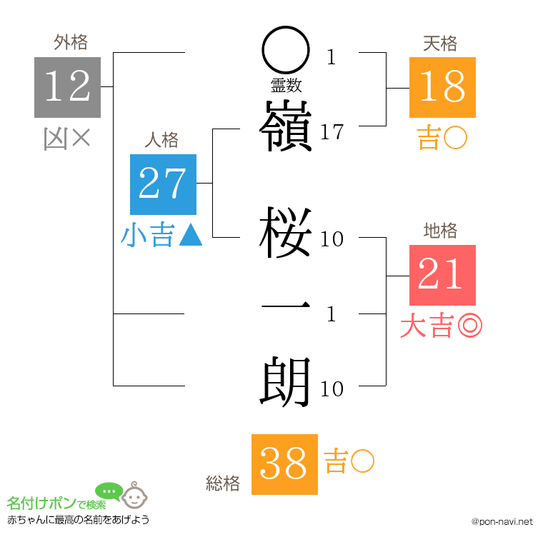 嶺 桜一朗さんの姓名判断結果