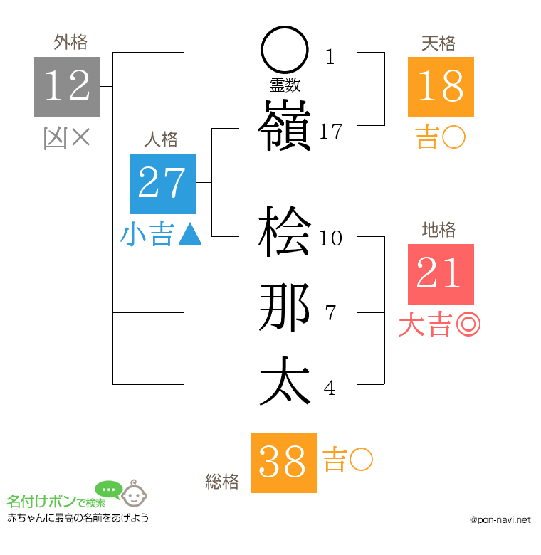 嶺 桧那太さんの姓名判断結果