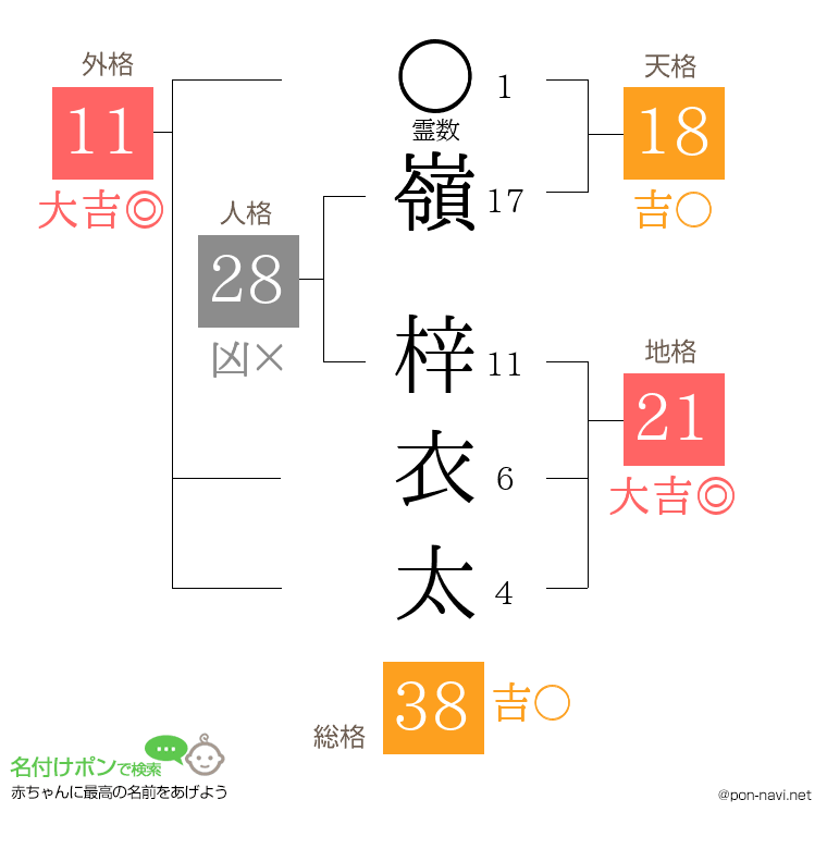 嶺 梓衣太さんの姓名判断結果