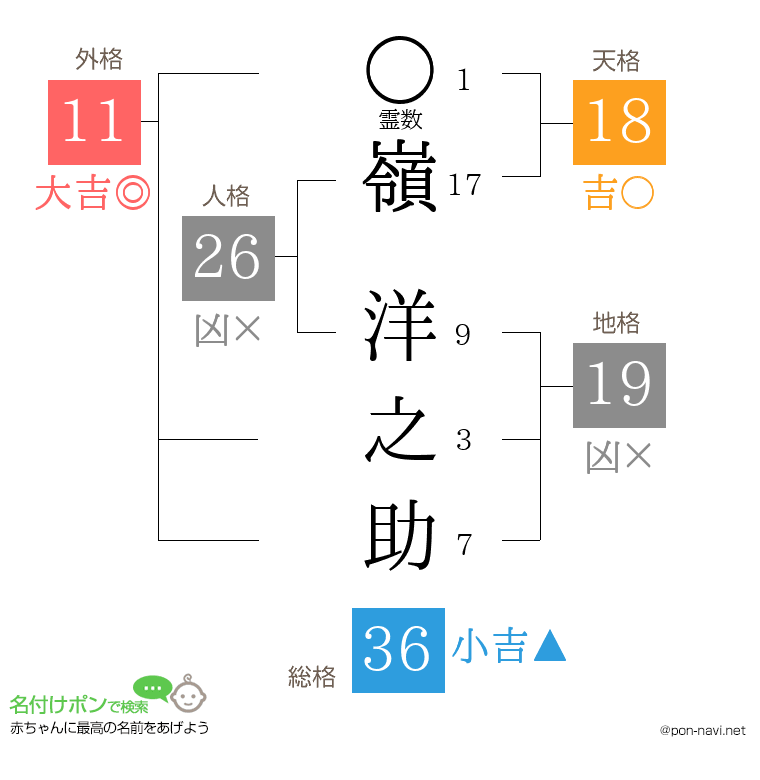 嶺 洋之助さんの姓名判断結果
