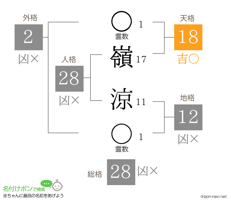 嶺 涼さんの姓名判断結果