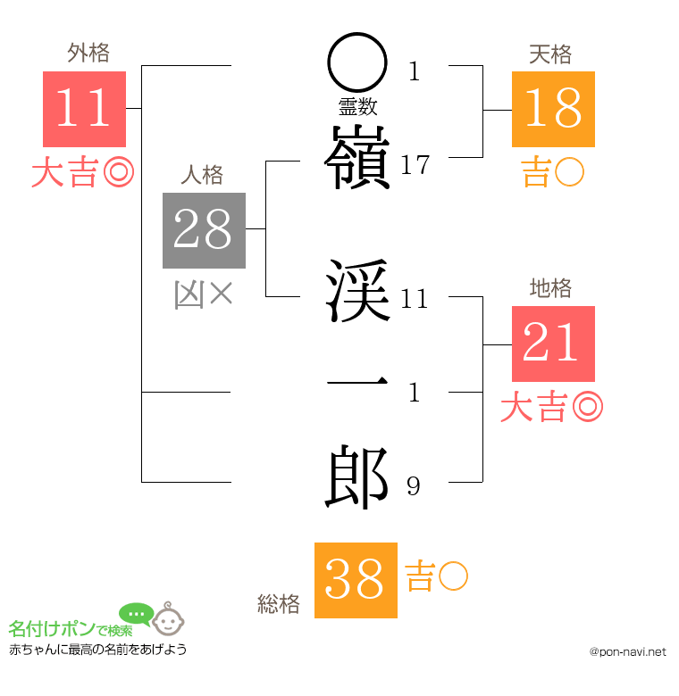 嶺 渓一郎さんの姓名判断結果
