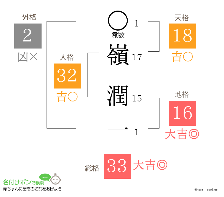 嶺 潤一さんの姓名判断結果