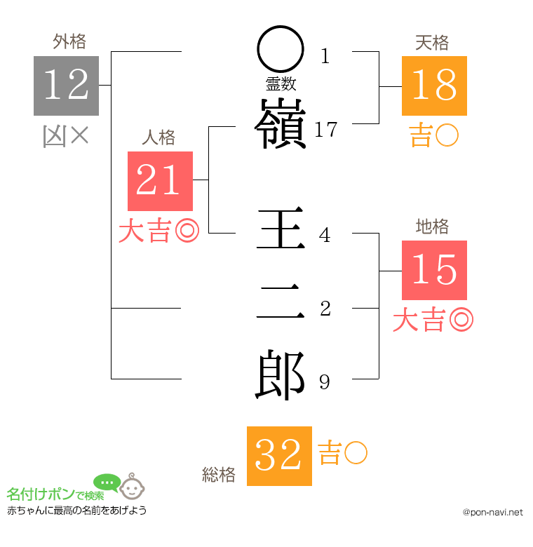嶺 王二郎さんの姓名判断結果