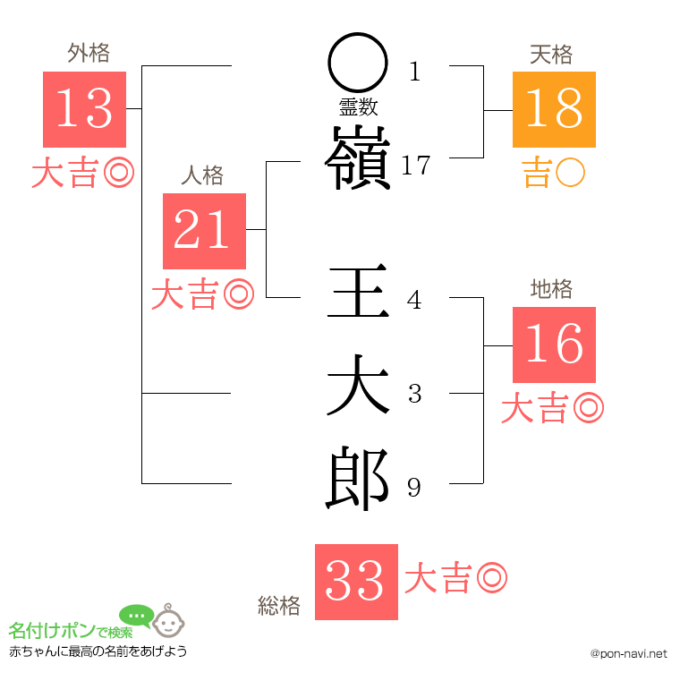 嶺 王大郎さんの姓名判断結果