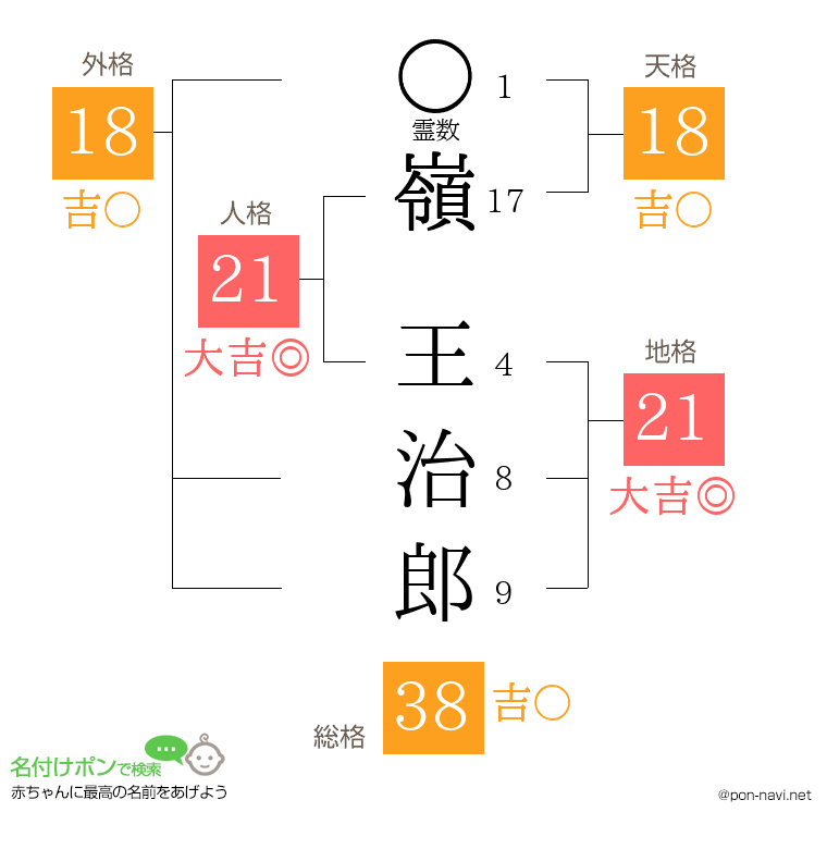 嶺 王治郎さんの姓名判断結果