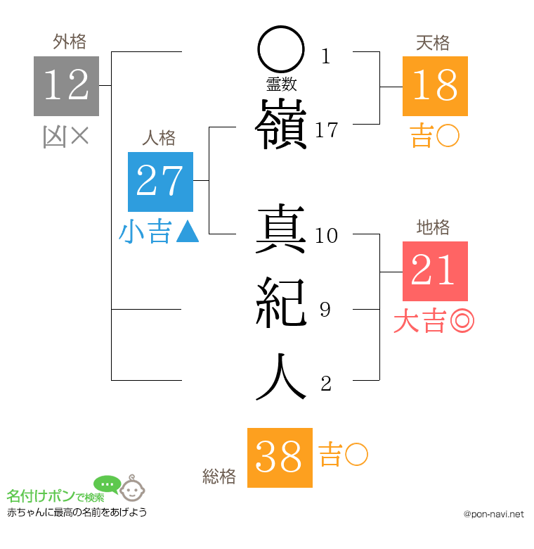 嶺 真紀人さんの姓名判断結果