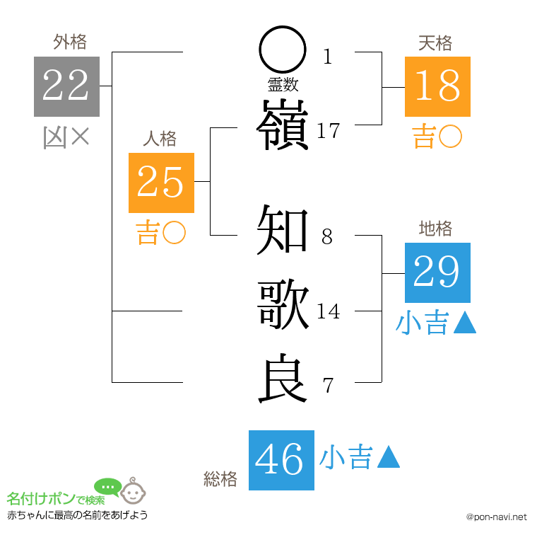 嶺 知歌良さんの姓名判断結果