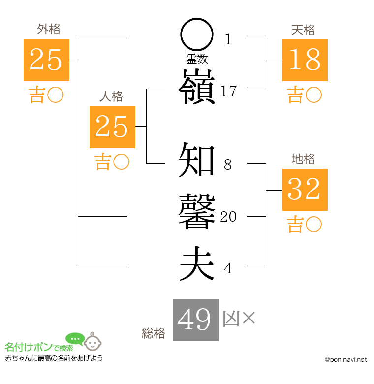 嶺 知馨夫さんの姓名判断結果
