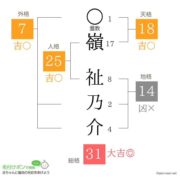 嶺 祉乃介さんの姓名判断結果