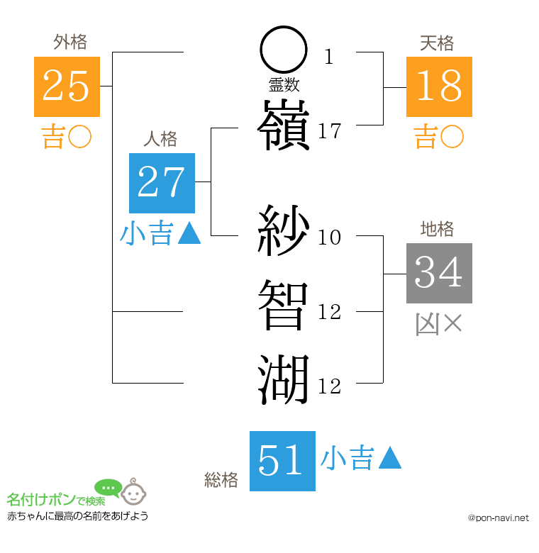 嶺 紗智湖さんの姓名判断結果