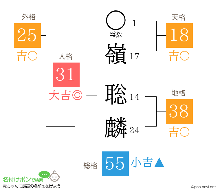 嶺 聡麟さんの姓名判断結果