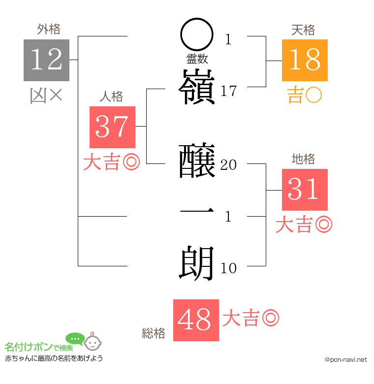 嶺 醸一朗さんの姓名判断結果