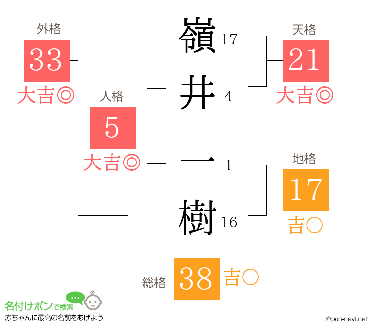 嶺井 一樹さんの姓名判断結果