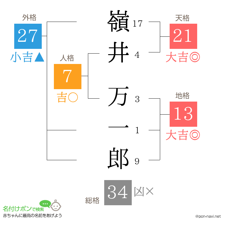嶺井 万一郎さんの姓名判断結果