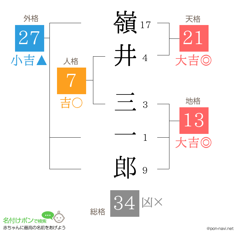 嶺井 三一郎さんの姓名判断結果