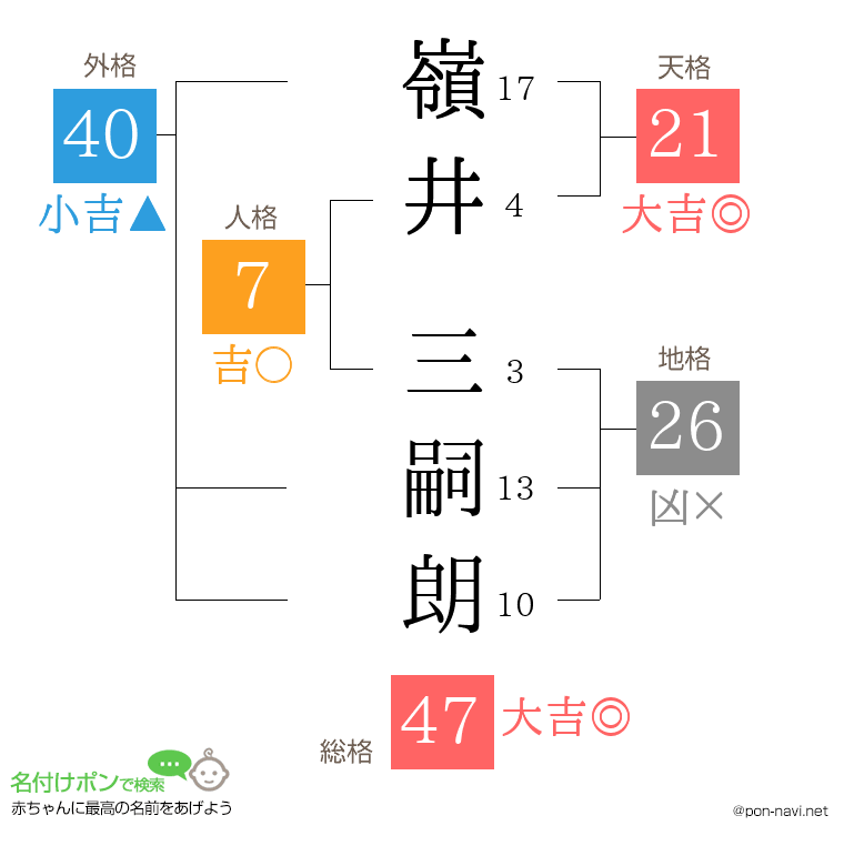 嶺井 三嗣朗さんの姓名判断結果
