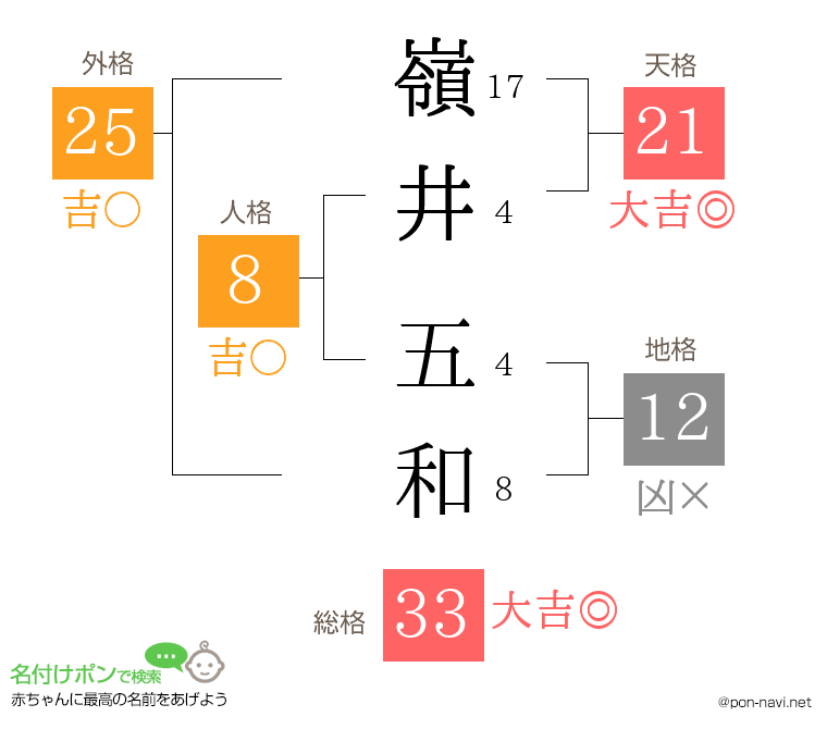 嶺井 五和さんの姓名判断結果