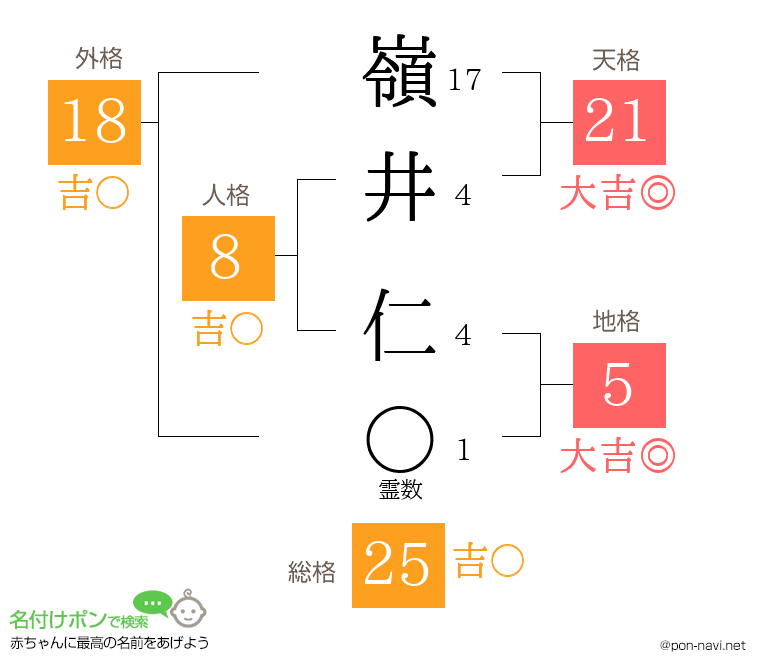嶺井 仁さんの姓名判断結果