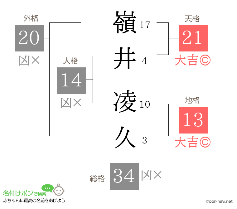 嶺井 凌久さんの姓名判断結果