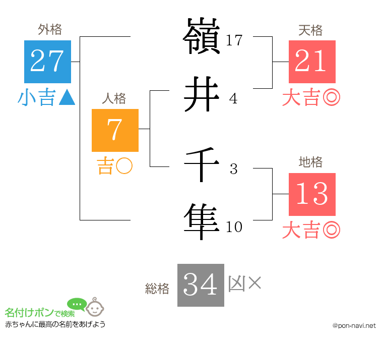 嶺井 千隼さんの姓名判断結果