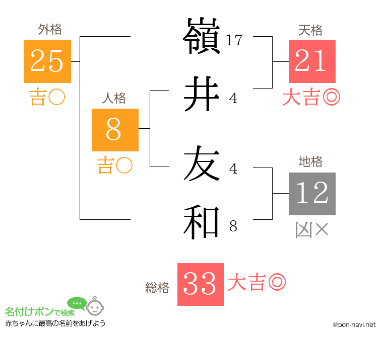 嶺井 友和さんの姓名判断結果