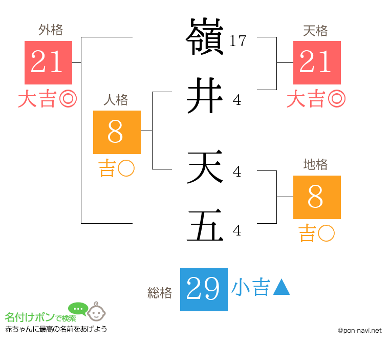 嶺井 天五さんの姓名判断結果