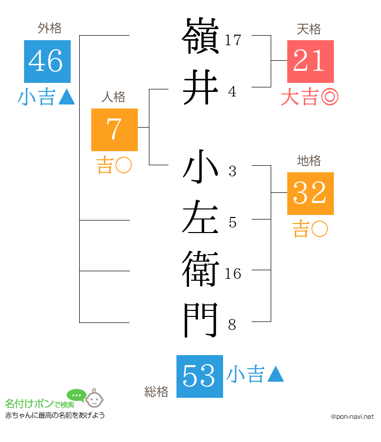 嶺井 小左衛門さんの姓名判断結果